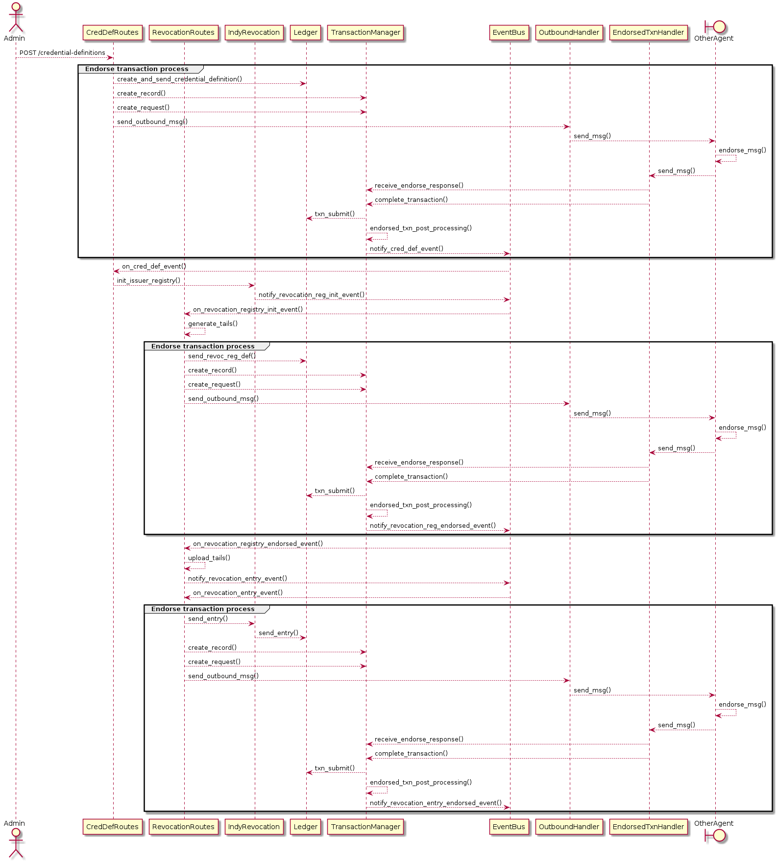 Sequence Diagram