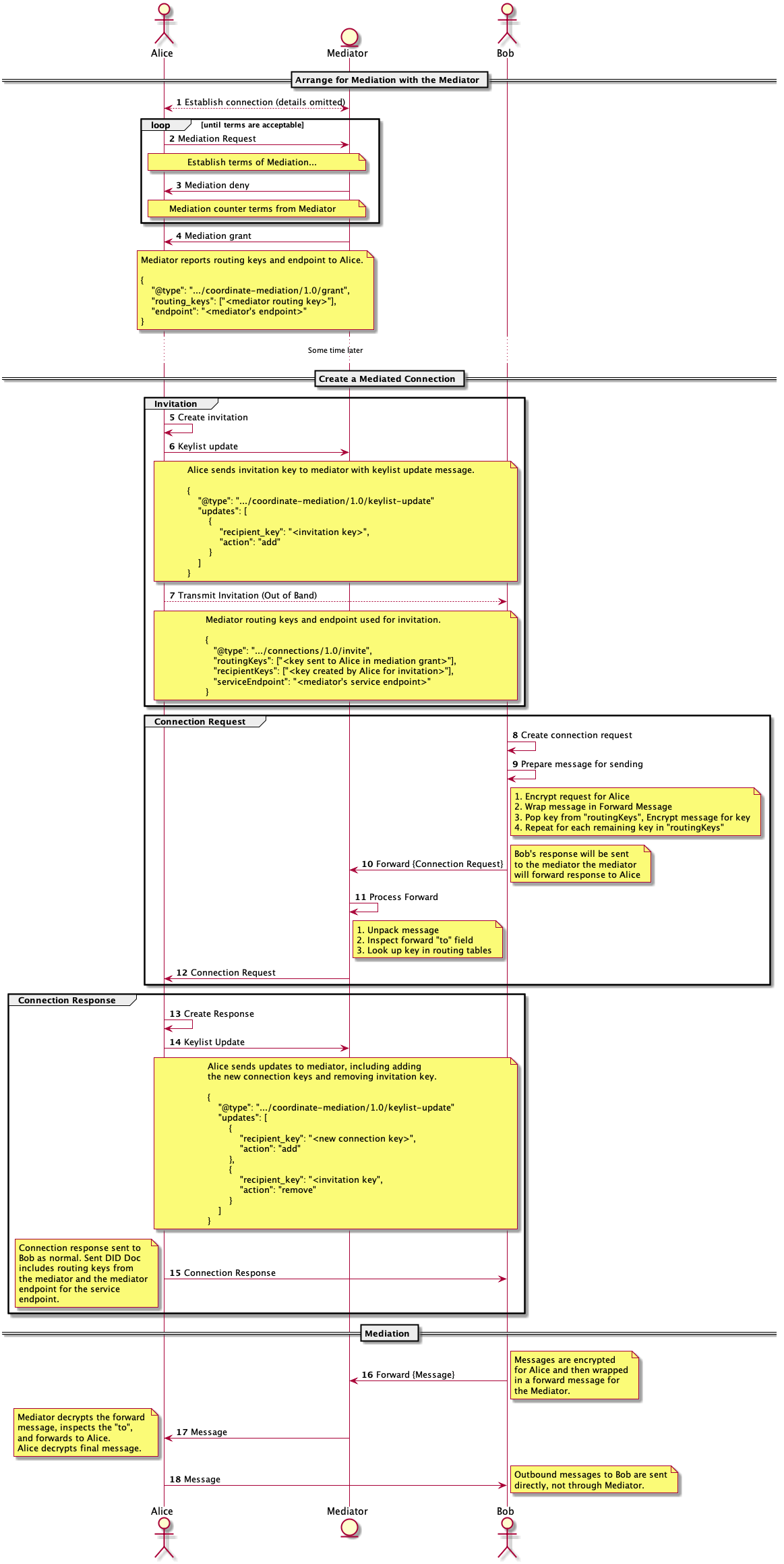 Mediator Message Flow