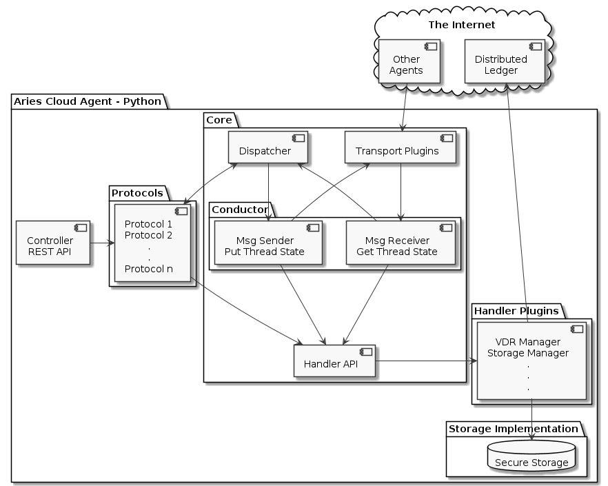 ACA-Py Agent Internals