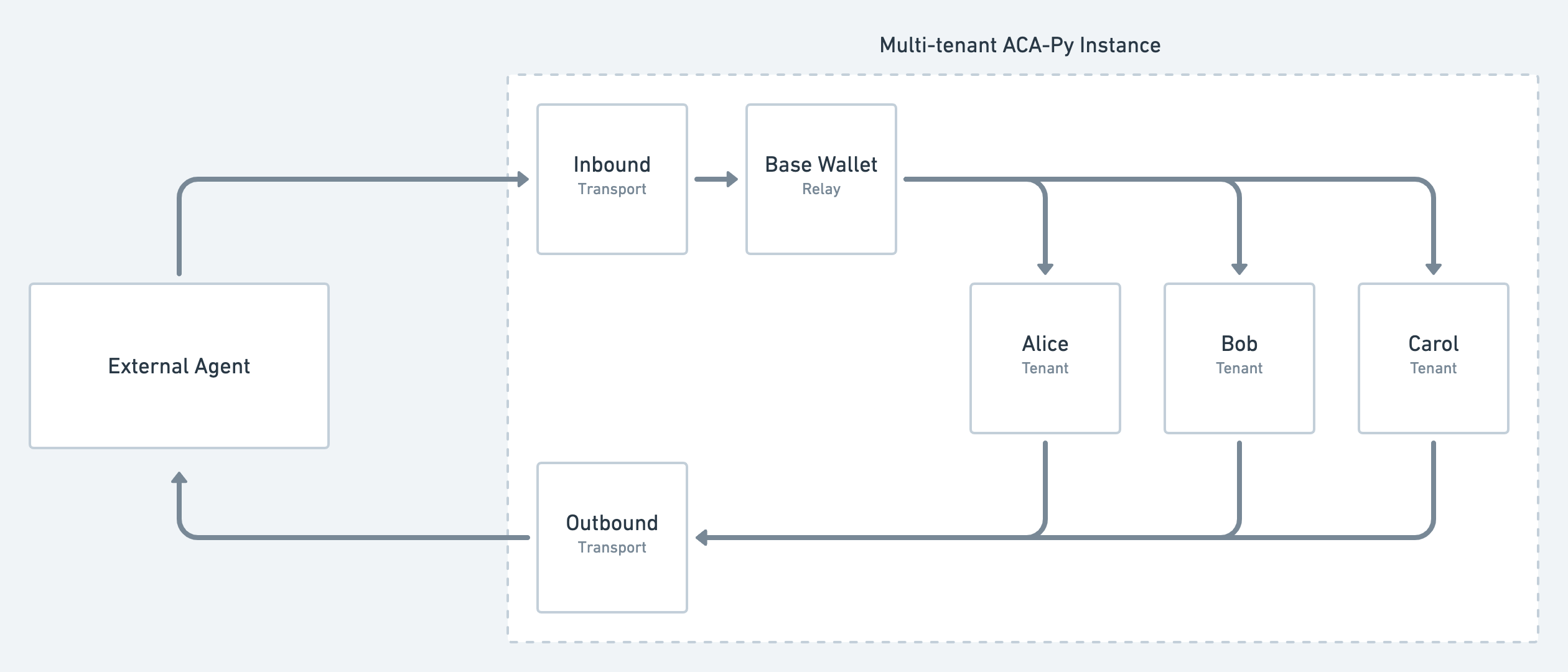 Multi-tenancy Architecture